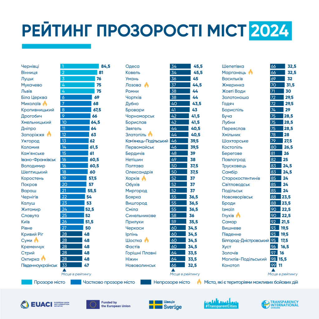 У 2024 році прозорими стали 5 міст: рейтинг TI Ukraine 3 Рейтинг прозорості міст 2024