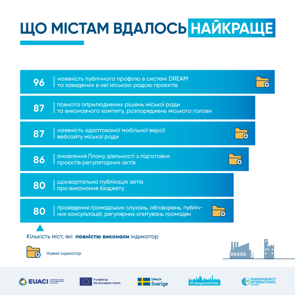 У 2024 році прозорими стали 5 міст: рейтинг TI Ukraine 5 Рейтинг прозорості що вдалося найкраще