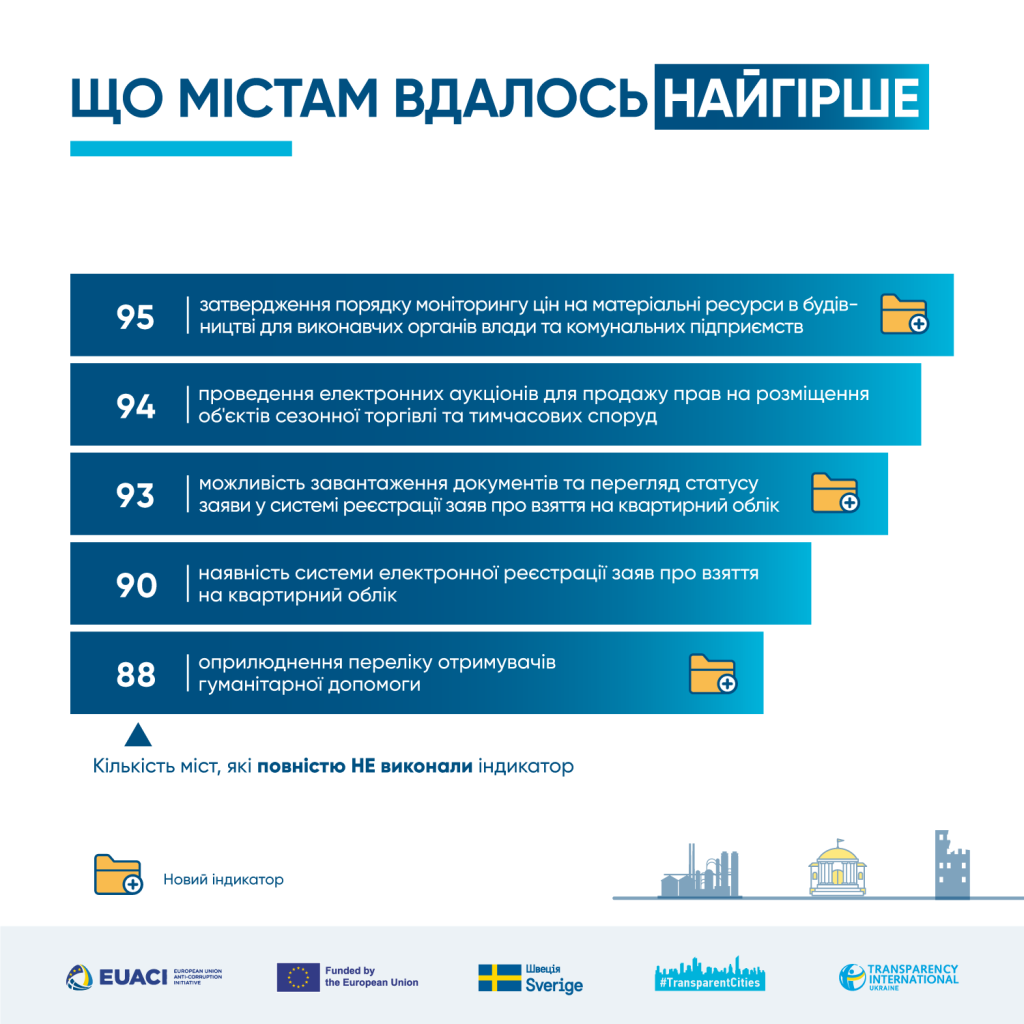 У 2024 році прозорими стали 5 міст: рейтинг TI Ukraine 7 Що містам вдалось найгірше рейтинг 2024
