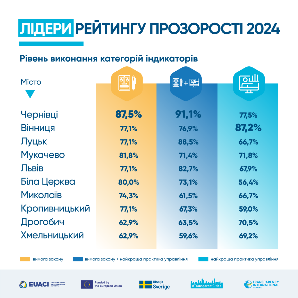 У 2024 році прозорими стали 5 міст: рейтинг TI Ukraine 2 Лідери рейтингу прозорості 2024
