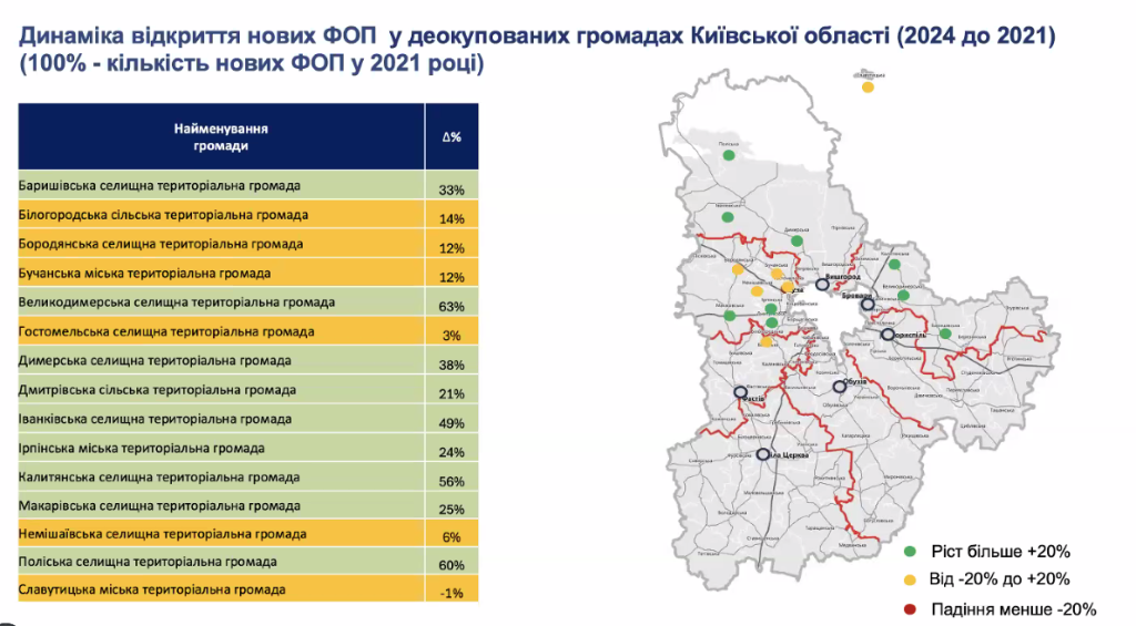 Херсонщині найскладніше: проаналізували економічне відновлення деокупованих громад 9 Динаміка відкриття нових ФОП у деокупованих громадах Київської області