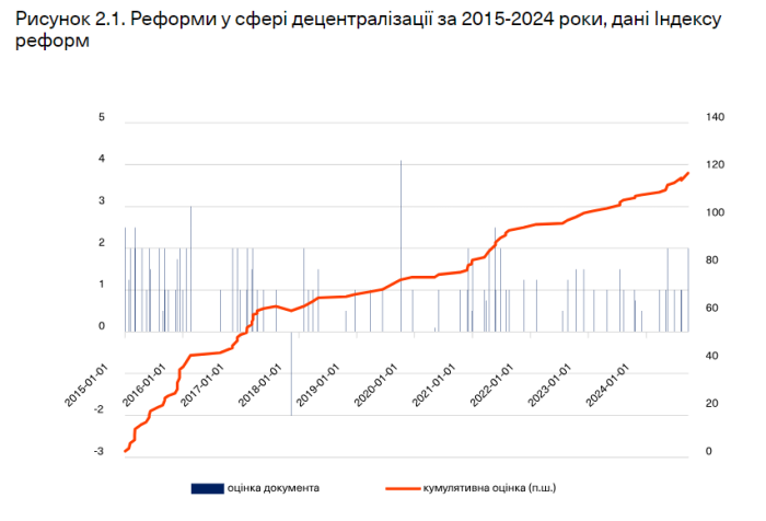 Біла книга реформ 2025. Розділ 2. Децентралізація