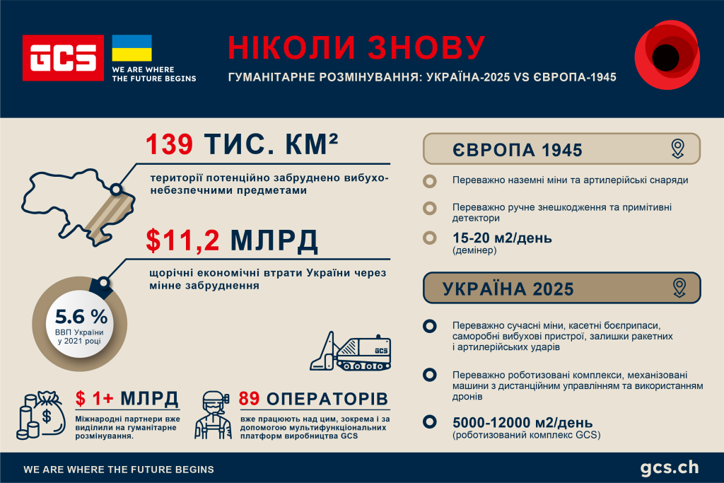 Гуманітарне розмінування України-2025 та Європи-1945: у чому головні відмінності 1 виклики гуманітарного розмінування України в 2025-му та Європи в 1945-му роках