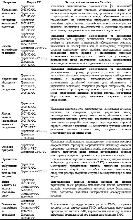 Майже впоралися: як Україна виконує екологічні зобов'язання з Угоди про асоціацію 15 Зобов’язання України
