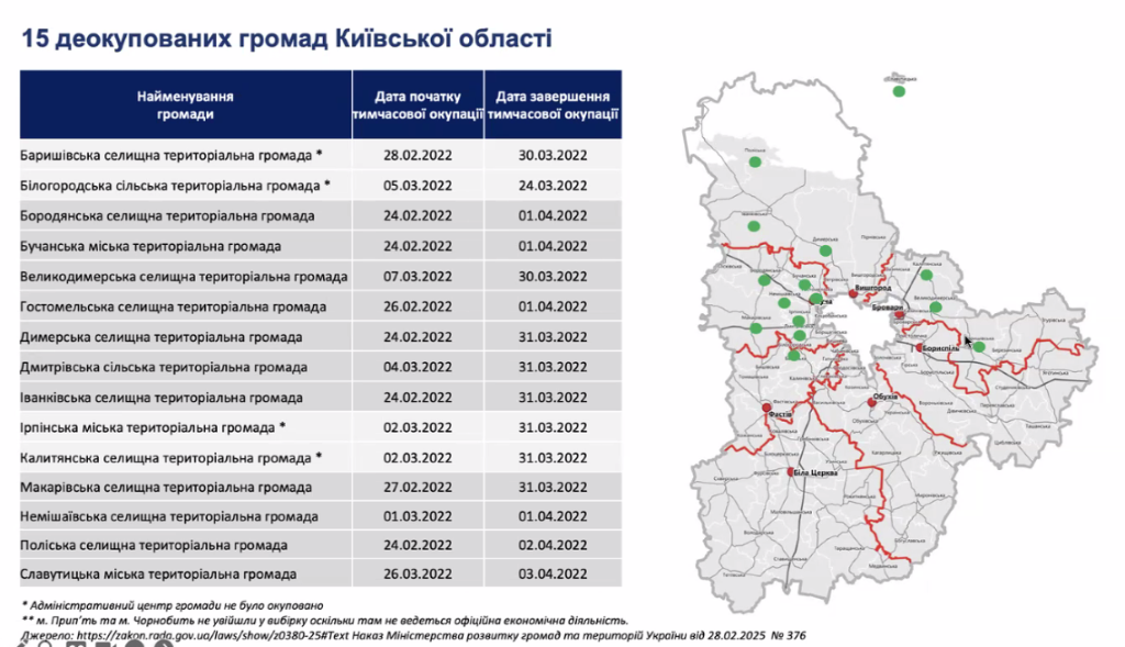 Херсонщині найскладніше: проаналізували економічне відновлення деокупованих громад 2 15 деокупованих громад Київщини