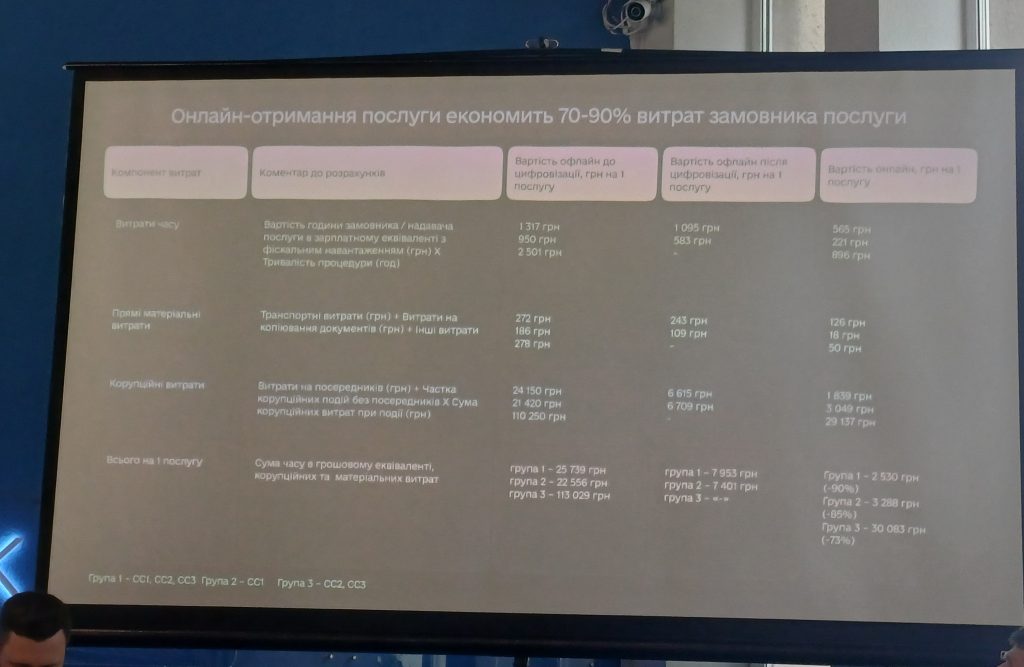Боротьба з корупцією у будівництві та відбудові: який прогрес? 7 онлайн-отримання послуги економія