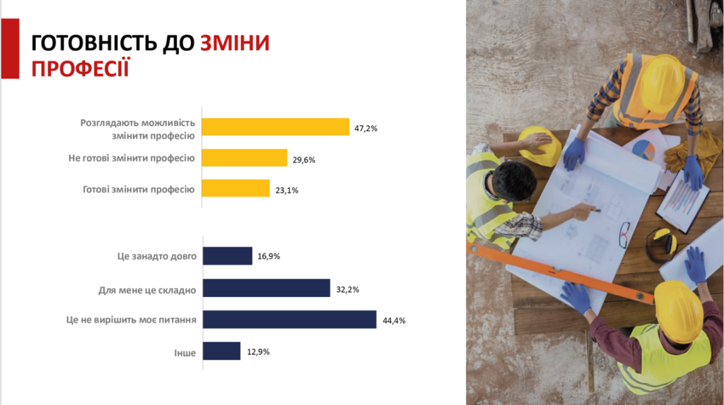 Кого справді потребує ринок праці і чого хочуть безробітні: результати досліджень 4 чи готові безробітні змінити професію