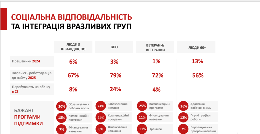 Кого справді потребує ринок праці і чого хочуть безробітні: результати досліджень 5 потреба вразливих груп безробітних