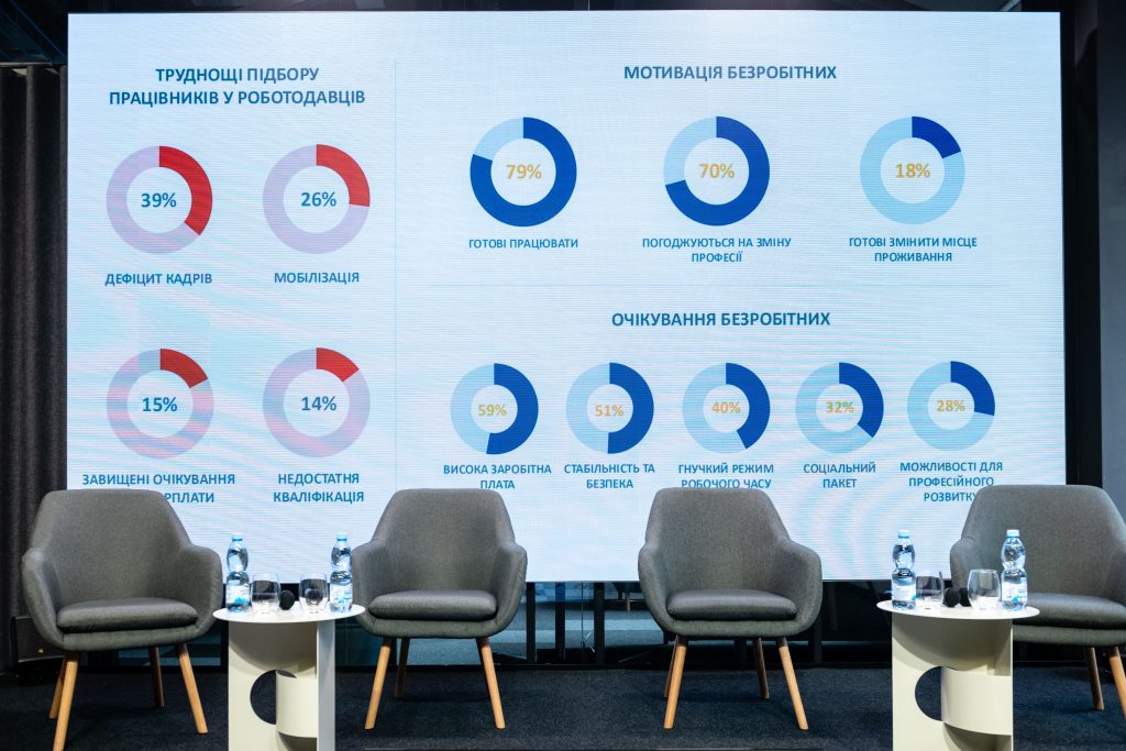 Кого справді потребує ринок праці і чого хочуть безробітні: результати досліджень 2 труднощі підбору працівників