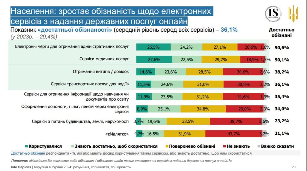 Боротьба з корупцією у будівництві та відбудові: який прогрес? 4 статистика, обізнаність про електронні сервіси
