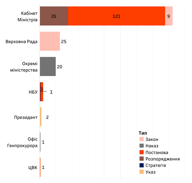 Законодавство без відбудови чи відбудова без законодавства 1 Розподіл нормативно-правових актів про відбудову за типом та ініціаторами.