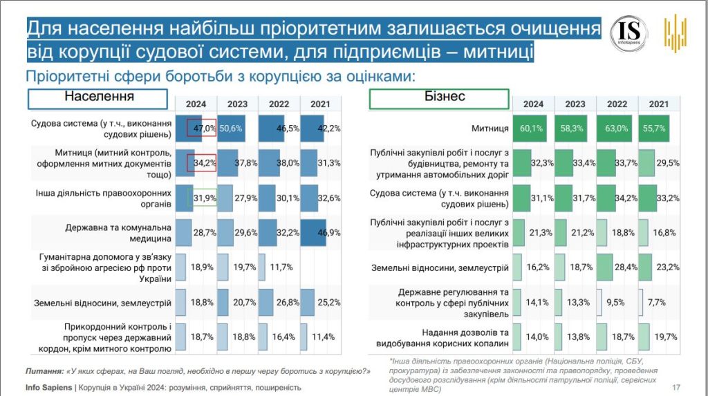 Боротьба з корупцією у будівництві та відбудові: який прогрес? 3 Опитування, боротьба з корупцією