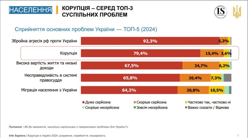 Боротьба з корупцією у будівництві та відбудові: який прогрес? 2 Топ-5 суспільних проблем